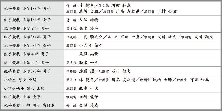 120415流山大会表